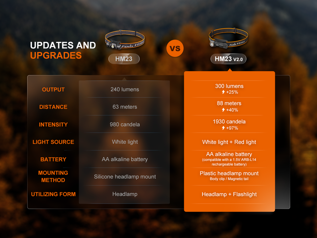Fenix V2.0 Lightweight Detachable AA Headlamp